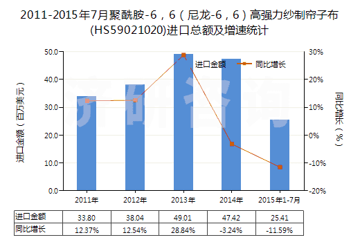 2011-2015年7月聚酰胺-6，6（尼龍-6，6）高強(qiáng)力紗制簾子布(HS59021020)進(jìn)口總額及增速統(tǒng)計(jì)